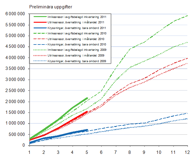 Finlndarnas fritidsresor, ackumulerat antal per mnad 2009–2011, preliminra uppgifter