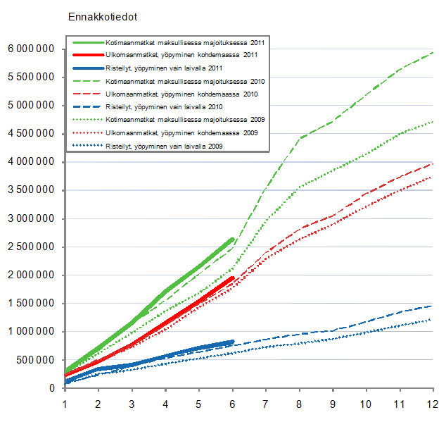 Suomalaisten vapaa-ajanmatkat, kumulatiivinen kertym kuukausittain 2009–2011, ennakkotiedot