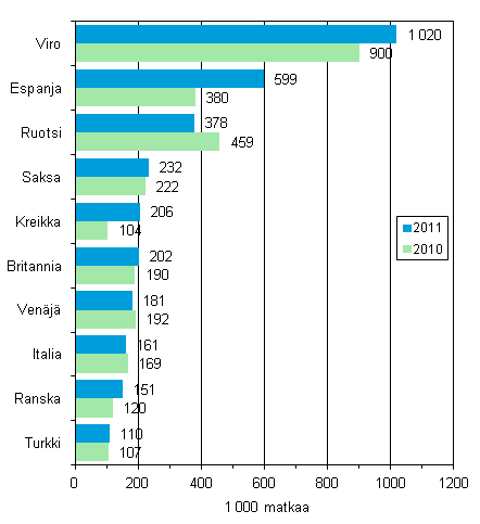 Suomalaisten suosituimmat kohdemaat ypymisen sisltneill vapaa-ajanmatkoilla 2011 ja vertailu vuoteen 2010