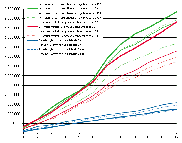 Suomalaisten vapaa-ajanmatkat, kumulatiivinen kertym kuukausittain 2009–2012