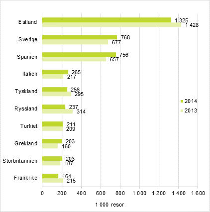 Finlndarnas mest populra resml fr fritidsresor med vernattning i destinationslandet r 2014 och 2013