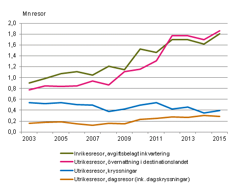Finlndarnas fritidsresor under september-december 2003–2015* 