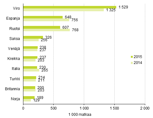 Suomalaisten suosituimmat kohteet ypymisen kohdemaassa sisltneill vapaa-ajanmatkoilla 2015 ja vertailu vuoteen 2014