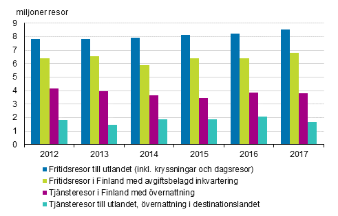 Finlndarnas resor 2012–2017 (exkl. fritidsresor i Finland med gratis inkvartering)