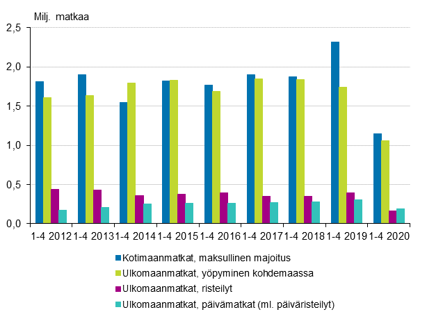 Vapaa-ajanmatkat tammi-huhtikuussa 2012-2020* (pl. kotimaan piv- ja ilmaismajoitusmatkat)
