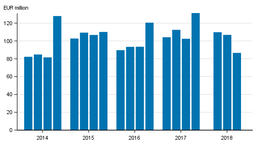 Investment service companies’ operating profit by quarter in 2014 to 2018, EUR million