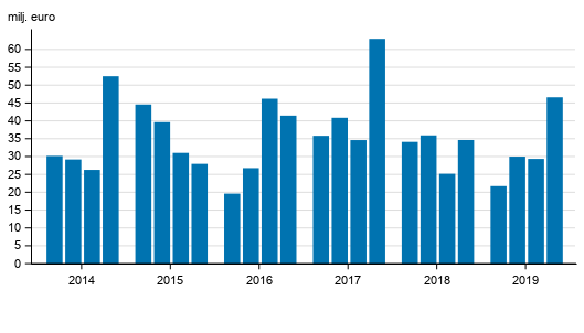 Vrdepappersfretagens rrelsevinst efter kvartal 2014-2019, mn euro