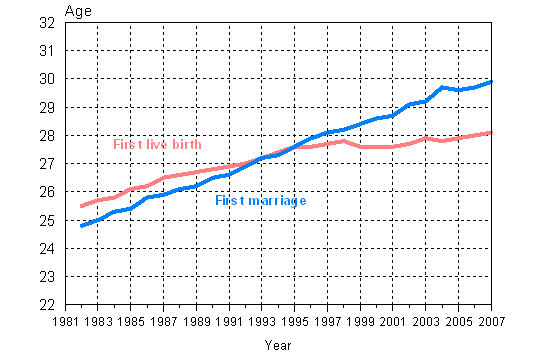 Mean age of women by first live birth and first marriage 1982-2007