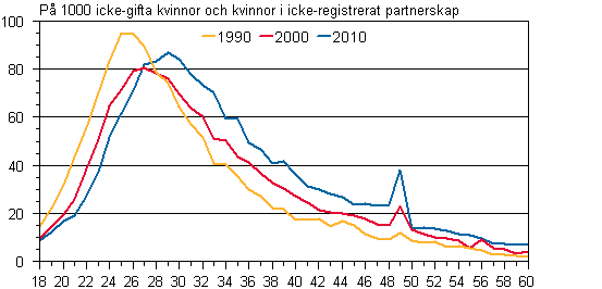 Figurbilaga 2. Gifterml efter lder 1990, 2000 och 2010