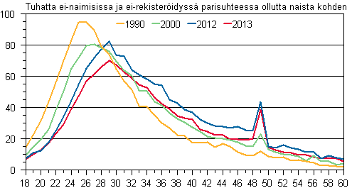 Liitekuvio 2. Avioituvuus in mukaan 1990, 2000, 2012 ja 2013