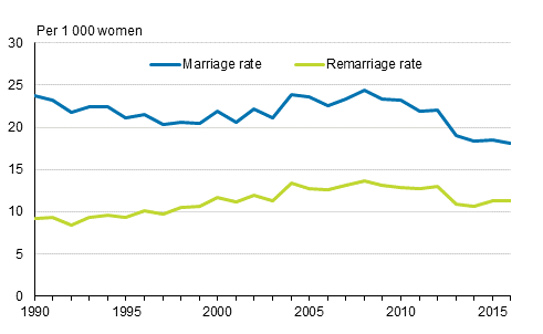 Marriage rate and remarriage rate 1990–2016