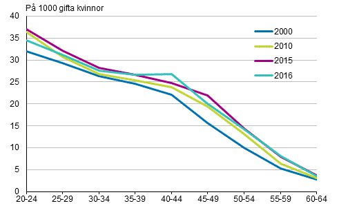 Figurbilaga 3. Skilsmssofrekvens efter lder 2000, 2010, 2015 och 2016