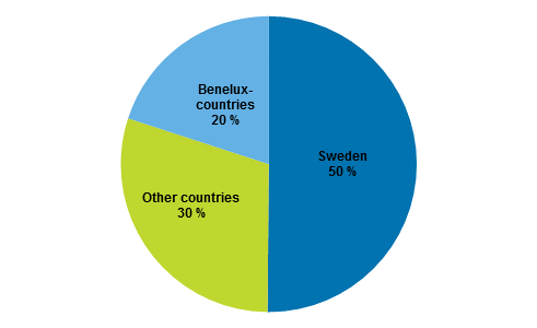 Figure 3. Direct investments into Finland by the immediate investor country on 31 December 2015