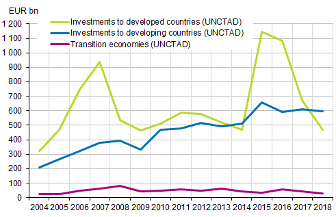 Figure 1. Global flows of direct investments in 2004 to 2018