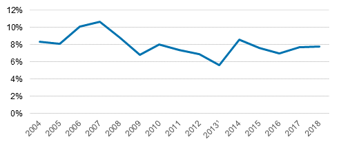 Figure 6. The rate of return of Finland’s outward FDI in 2004 to 2018