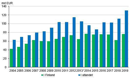 Stocken av utlndska direktinvesteringar 2004–2019