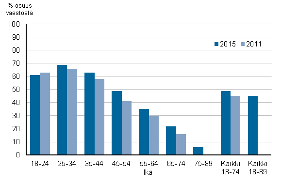 Kuvio 5. Vaalikonetta ennen eduskuntavaaleja kyttneiden osuus 2011 ja 2015, %-osuus vestst 1)