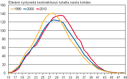 Liitekuvio 2. Ikryhmittiset hedelmllisyysluvut 1990, 2000 ja 2010