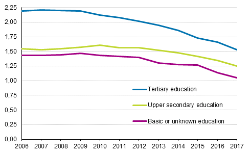 Total fertility rate of men born in Finland by level of education in 2006 to 2017 )