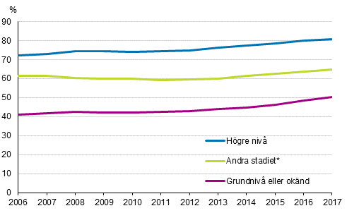 Andelen kvinnor i ldern 25–29 r utan barn efter utbildningsniv 2006–2017, fdda i Finland, procent