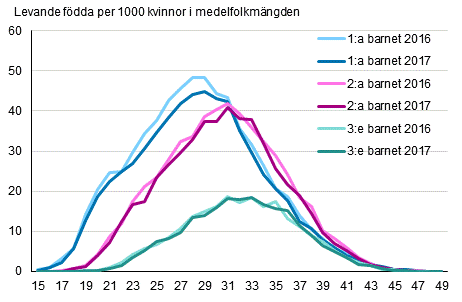 Figurbilaga 2. Fruktsamhetstal efter lder och barnets ordningsnummer 2016 och 2017