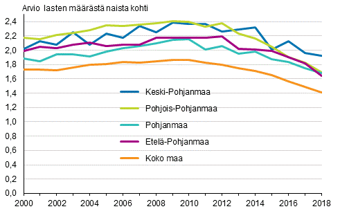 Kokonaishedelmllisyysluku Pohjanmaan maakunnissa ja koko maassa 2000–2018