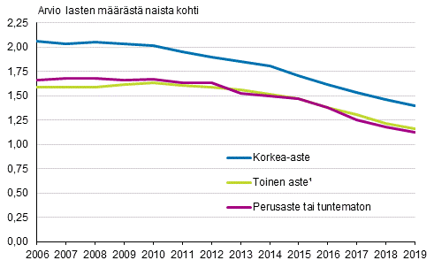 Kokonaishedelmllisyysluku Suomessa syntyneill naisilla koulutusasteen mukaan 2006–2019