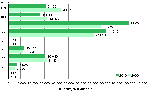 Kuvio 1. Rikesakot suuruuden mukaan 2009 ja 2010