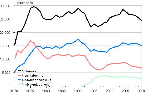Kuvio 3. Vankeus- ja yhdyskuntapalvelutuomiot 1970-2010