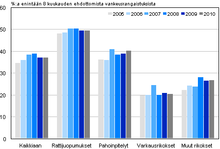 Kuvio 4. Yhdyskuntapalvelun kytt eri rikoksissa 2005–2010