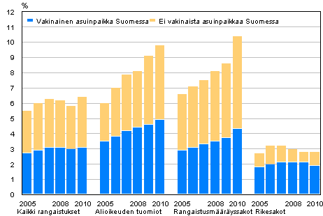 Kuvio 8. Ulkomaalaisten osuus tuomituista 2005–2010