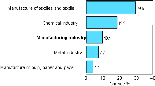 Change in new orders in manufacturing 1/2006-1/2007