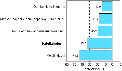 Frndring av industrins orderingng 11/2007–11/2008, %