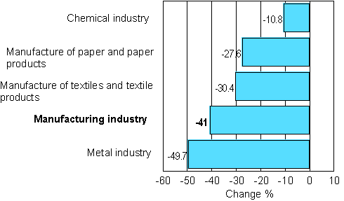 Change in new orders in manufacturing 02/2008-02/2009 (TOL 2008)