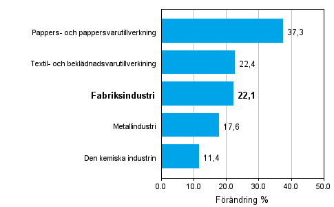 Frndring av industrins orderingng 04/2009–04/2010, % (TOL 2008)