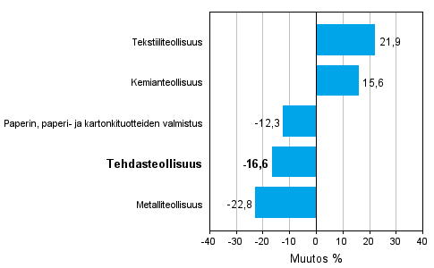 Teollisuuden uusien tilauksien muutos toimialoittain 12/2010-12/2011 (alkuperinen sarja), % (TOL 2008)