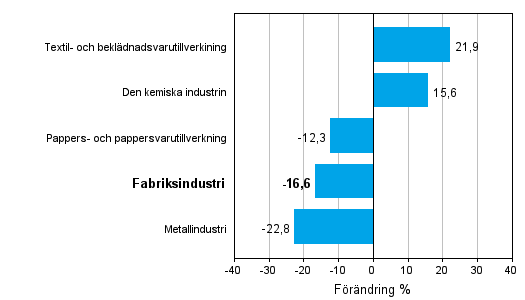 Frndring av industrins orderingng efter nringsgren 12/2010–12/2011 (ursprunglig serie), % (TOL 2008)