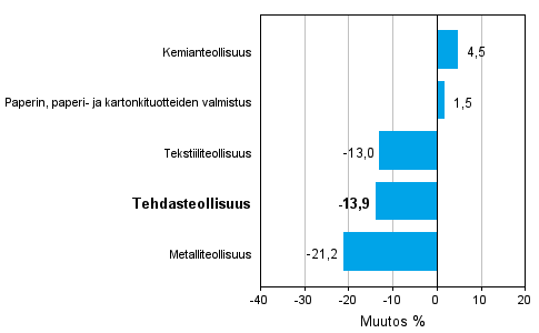 Teollisuuden uusien tilauksien muutos toimialoittain 6/2011-6/2012 (alkuperinen sarja), % (TOL 2008)