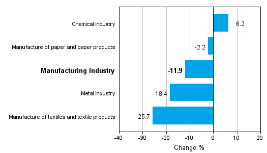 Change in new orders in manufacturing 12/2011-12/2012 (TOL 2008)