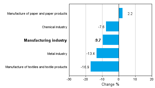 Change in new orders in manufacturing 2/2012-2/2013 (TOL 2008)