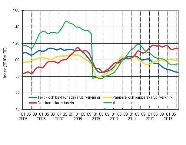 Figurbilaga 1. Industrins orderingng, trend serier efter nringsgren (TOL 2008)
