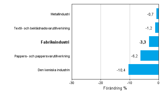 Frndring av industrins orderingng efter nringsgren 9/2012-9/2013 (ursprunglig serie), % (TOL 2008)