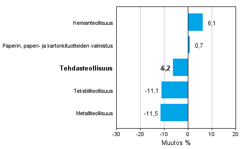 Teollisuuden uusien tilauksien muutos toimialoittain 12/2012-12/2013 (alkuperinen sarja), % (TOL 2008)