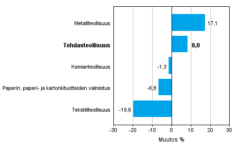 Teollisuuden uusien tilausten muutos toimialoittain 4/2013-4/2014 (alkuperinen sarja), % (TOL 2008)
