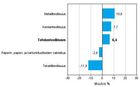 Teollisuuden uusien tilausten muutos toimialoittain 7/2013-7/2014 (alkuperinen sarja), % (TOL 2008)
