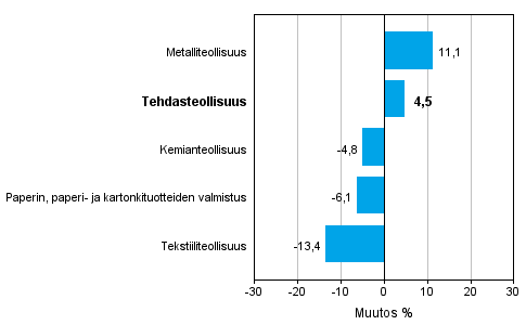 Teollisuuden uusien tilausten muutos toimialoittain 8/2013– 8/2014 (alkuperinen sarja), % (TOL 2008)