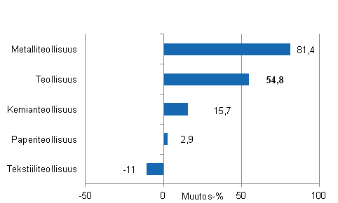 Teollisuuden uusien tilausten muutos toimialoittain 9/2013– 9/2014 (alkuperinen sarja), % (TOL 2008)
