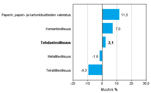 Teollisuuden uusien tilausten muutos toimialoittain 4/2014– 4/2015 (alkuperinen sarja), % (TOL2008)