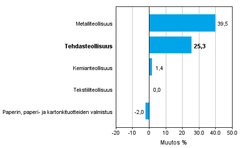 Teollisuuden uusien tilausten muutos toimialoittain 8/2014– 8/2015 (alkuperinen sarja), % (TOL2008)