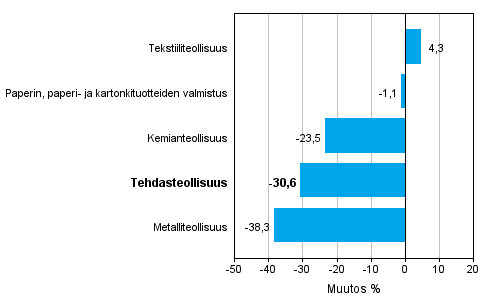 Teollisuuden uusien tilausten muutos toimialoittain 9/2014– 9/2015 (alkuperinen sarja), % (TOL2008)